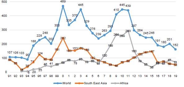 Total attacks by region 1991-2019 (A) 500 469