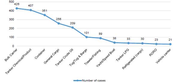 Type of vessel attacked 2006-2011 500.