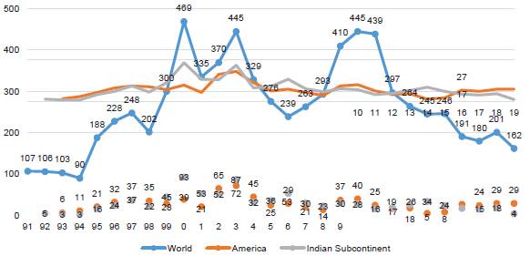 Total attacks by region 1991-2019 (B)