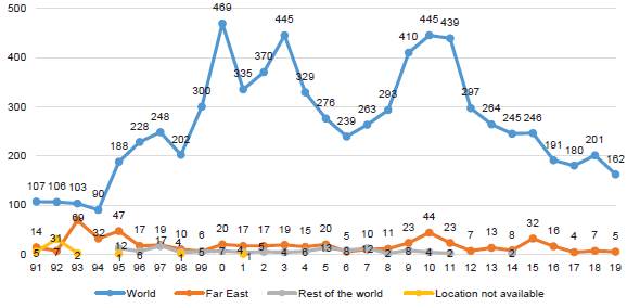Total attacks by region 1991-2019 (C)