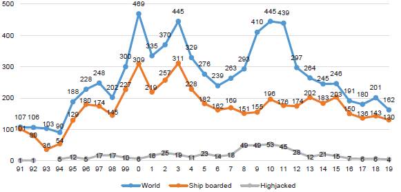 Total attacks by type 1991-2019 (A) 500 469