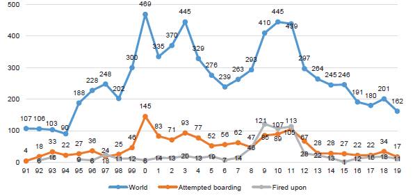 Total attacks by type 1991-2019 (B)