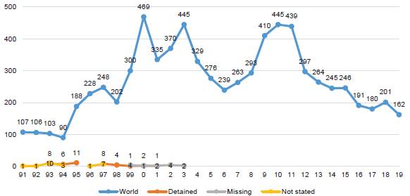 Total attacks by type 1991-2019 (C) 500 469