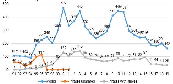 Total attacks by arm 1991-2019 (A)