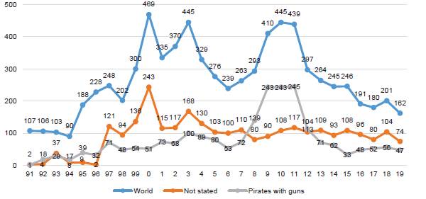 Total attacks by arm 1991-2019 (B) 500 469