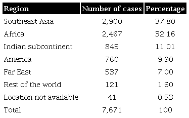Total attacks by region 1991-2019