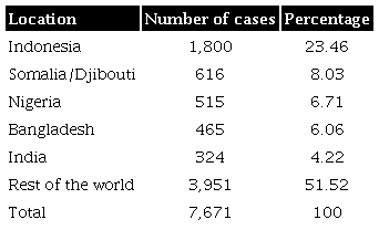 Total attacks by location 1991-2019