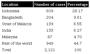 Total attacks by location 1998-2003