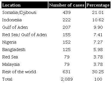 Total attacks by location 2006-2011