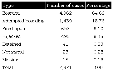 Total attacks by type 1991-2019