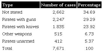 Total attacks by arm 1991-2019