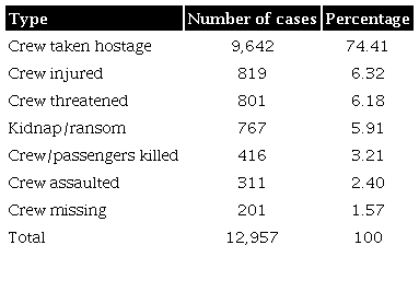 Violence to crew 1991-2019
