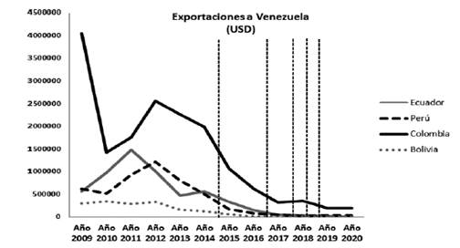 Exportaciones a Venezuela