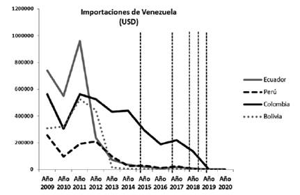 Importaciones de Venezuela