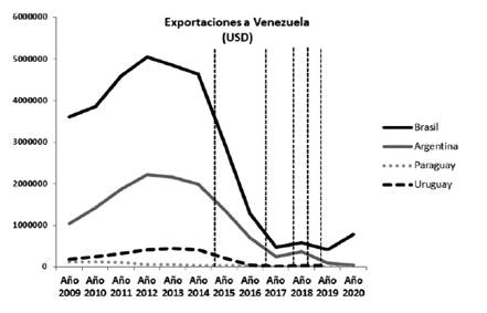 Exportaciones de Venezuela