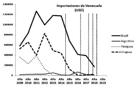 Importaciones de Venezuela