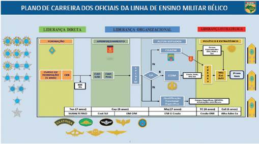 Plano de carreira dos oficiais