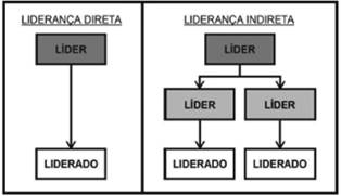 Formas de liderança