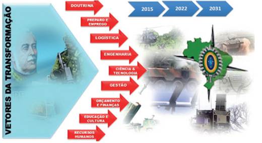 Projeto proforça e seus vetores de transformações