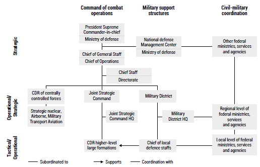 A estrutura organizacional do presidente da Rússia e do Exército Russo