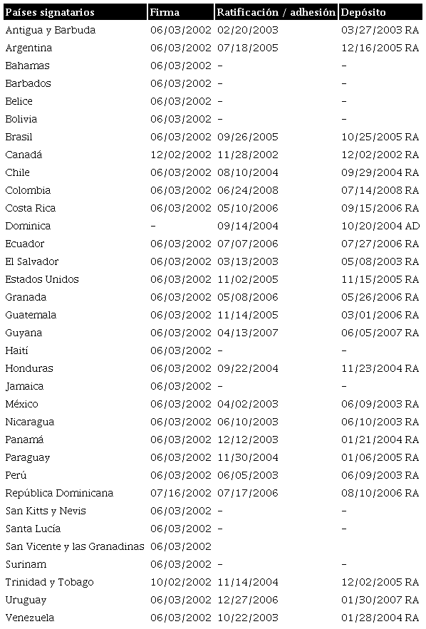 Estado de la Convención Interamericana contra el Terrorismo