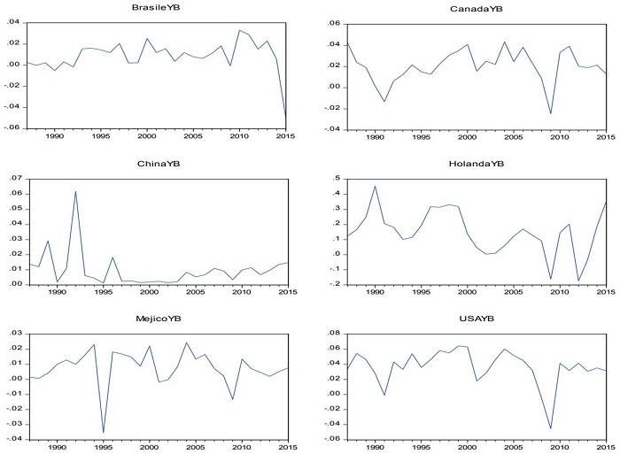 Dynamics of "Multilateral Thirlwall's Law" for each trading partner.