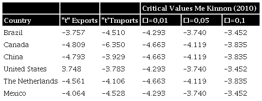 Unit Root Test of the residuals for long-term equations