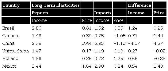 Long-Term Elasticities for Six Trading Partners of Colombia