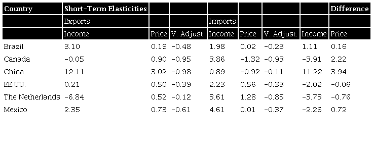 Short-term Elasticities for Six Trading Partners of Colombia