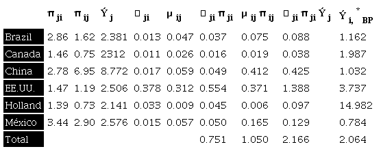 Thirlwall's Law and its contribution to six trading partner countries of Colombia