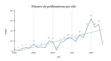 Nmero de publicaciones por ao