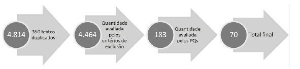 Processo de refinamento dos trabalhos