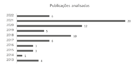 Grfico de publicaes por ano