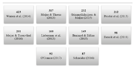 Artigos mais citados*