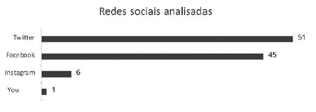 Redes sociais analisadas pelos estudos