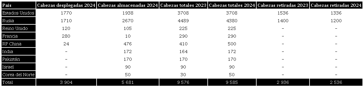 Arsenales nucleares en el mundo en 2024