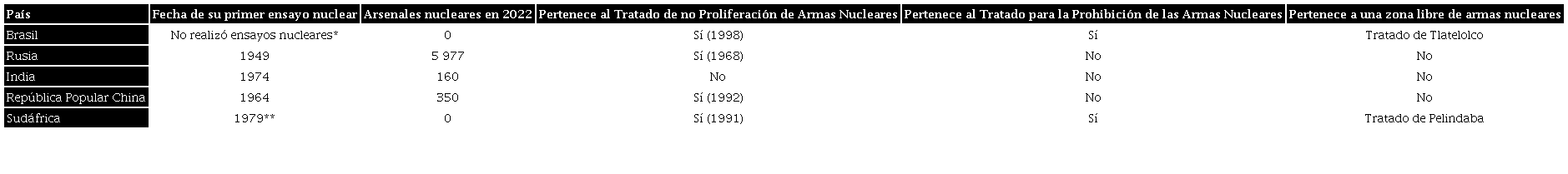 El BRICS hasta el 1 de enero de 2024 y la no proliferación de armas nucleares