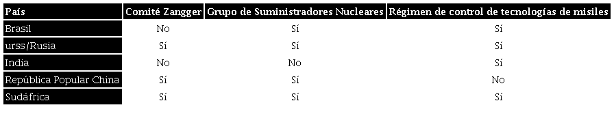 El BRICS hasta el 1 de enero de 2024 y su participación en regímenes internacionales de desnuclearización