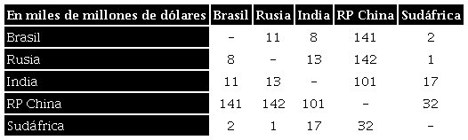 El comercio intraBRICS en 2021