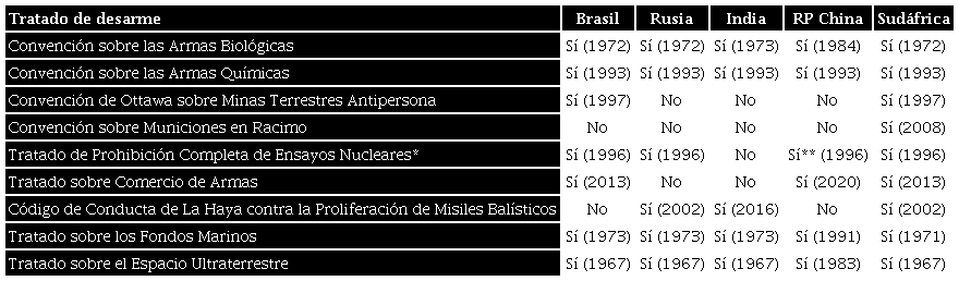 Adherencia del BRICS a algunos tratados de desarme de armas de destrucción en masa y convencionales