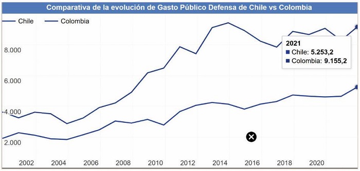 Inversi�n en defensa Chile vs. Colombia