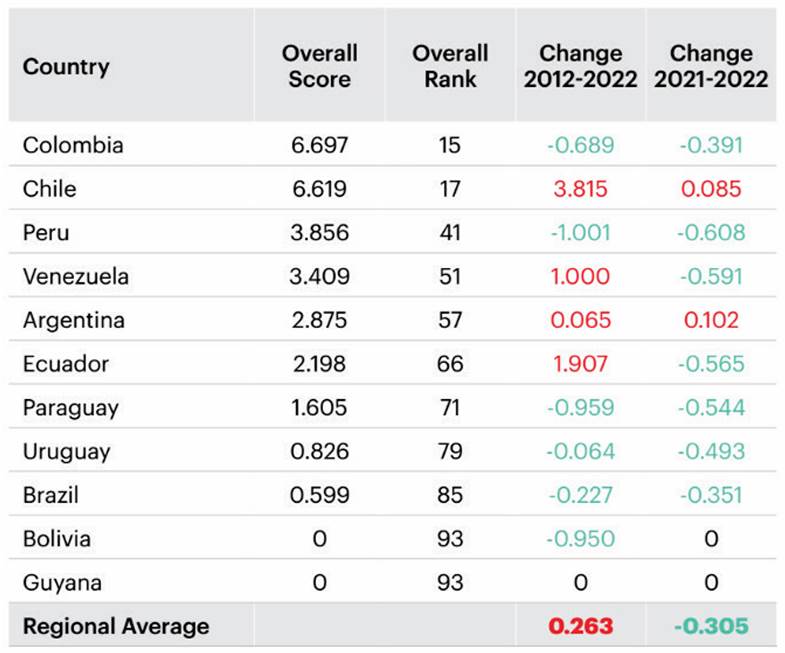 Ranking del terrorismo en Am�rica del Sur South America GTI score, rank and change in score, 2012-2022