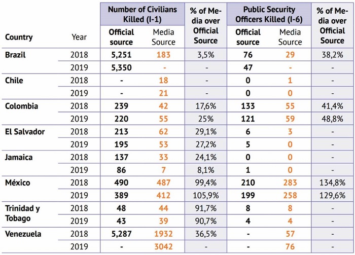 Comparaci�n de fuentes oficiales y medios de prensa en relaci�n con el n�mero de civiles asesinados y oficiales de seguridad asesinados en la regi�n entre 2018 y 2019