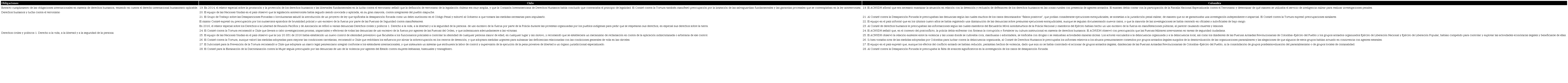 Extracto ACNUDH obligaciones internacionales en EPU Chile-Colombia