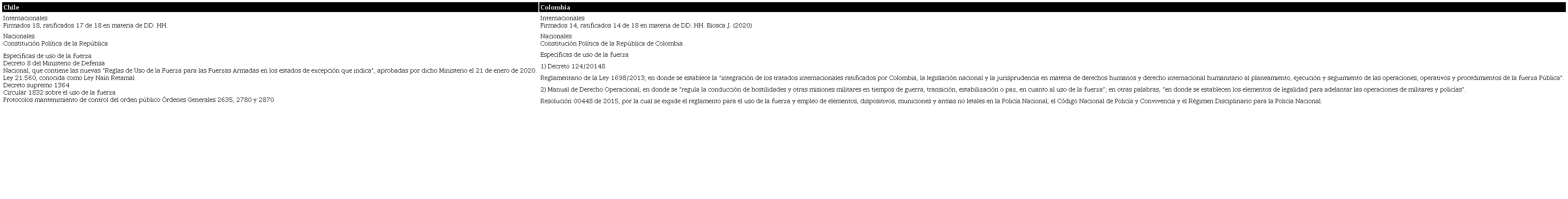 Normativas relacionadas con el uso de la fuerza Chile / Colombia