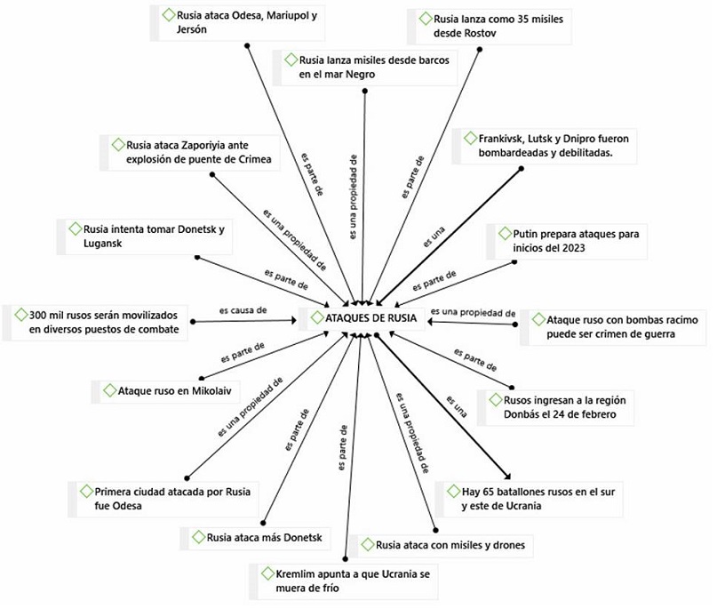 Codificación sistemática: ataques de Rusia