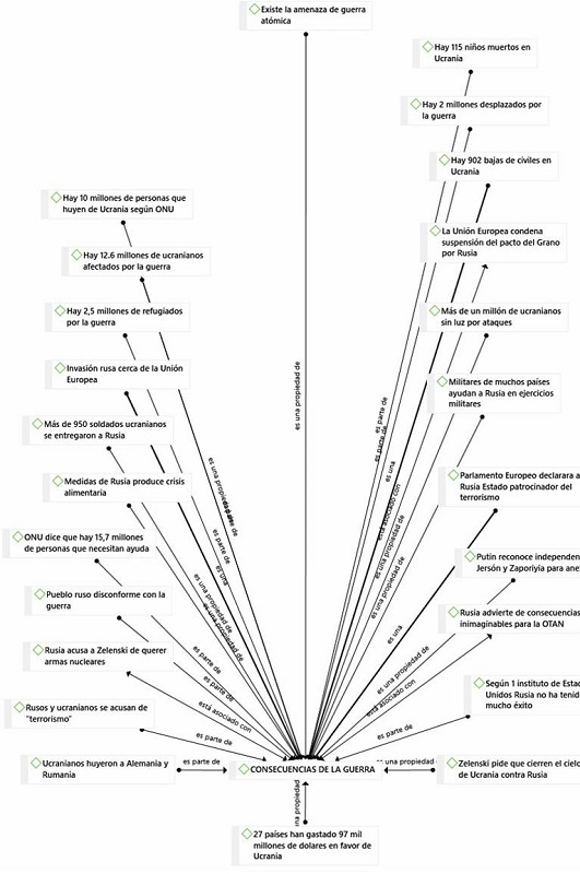 Codificación sistemática: consecuencias de la guerra en Ucrania