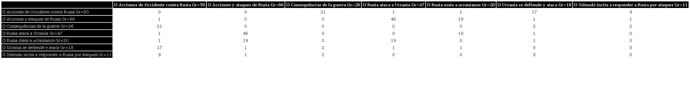 Co-ocurrencias de la Guerra en Ucrania