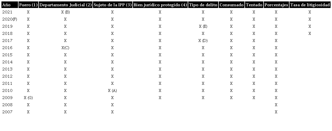 Cambios en las variables de registro de los informes del Ministerio Público Fiscal según año