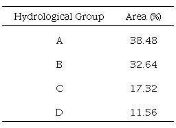 Percentage of each Hydrological Group in the Minas Gerais State